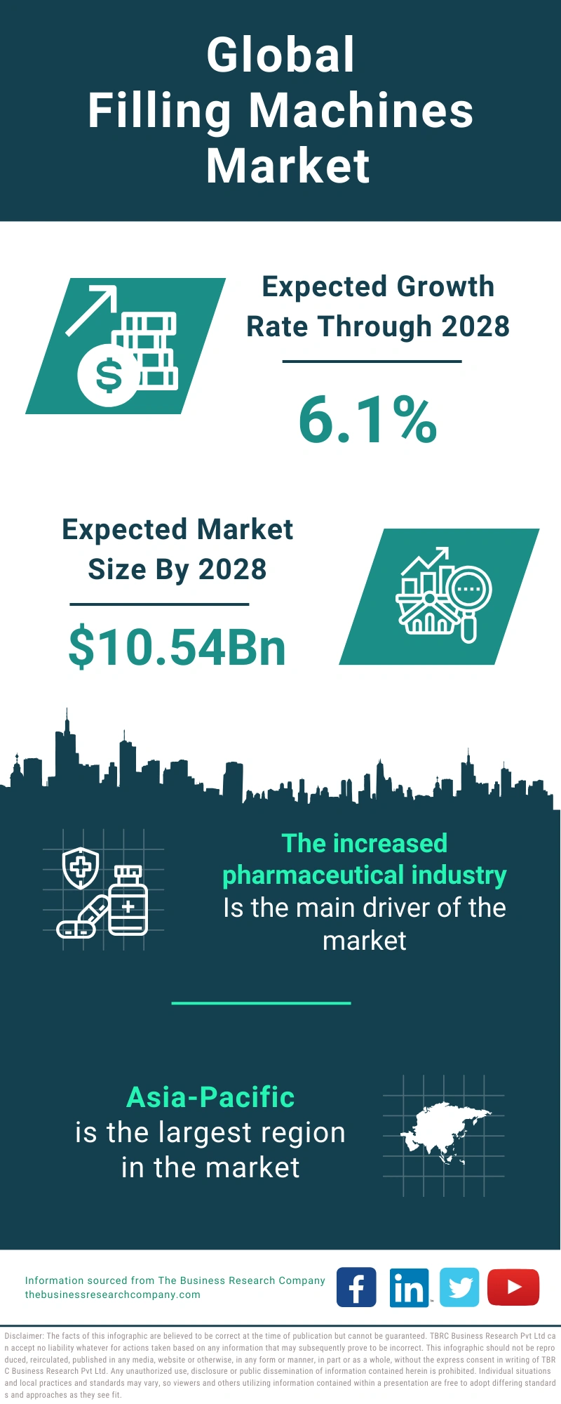 Filling Machines Global Market Report 2024