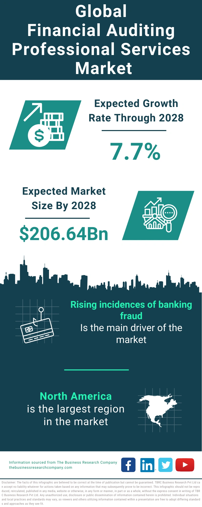 Financial Auditing Professional Services Global Market Report 2024