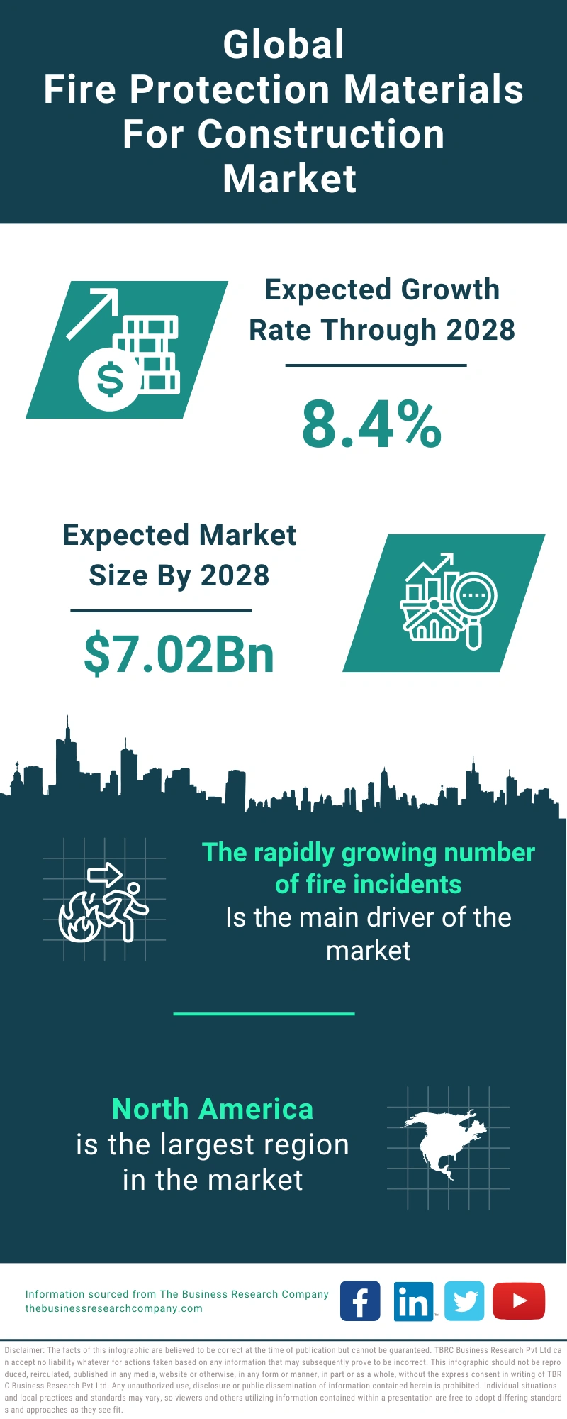 Fire Protection Materials For Construction Global Market Report 2024