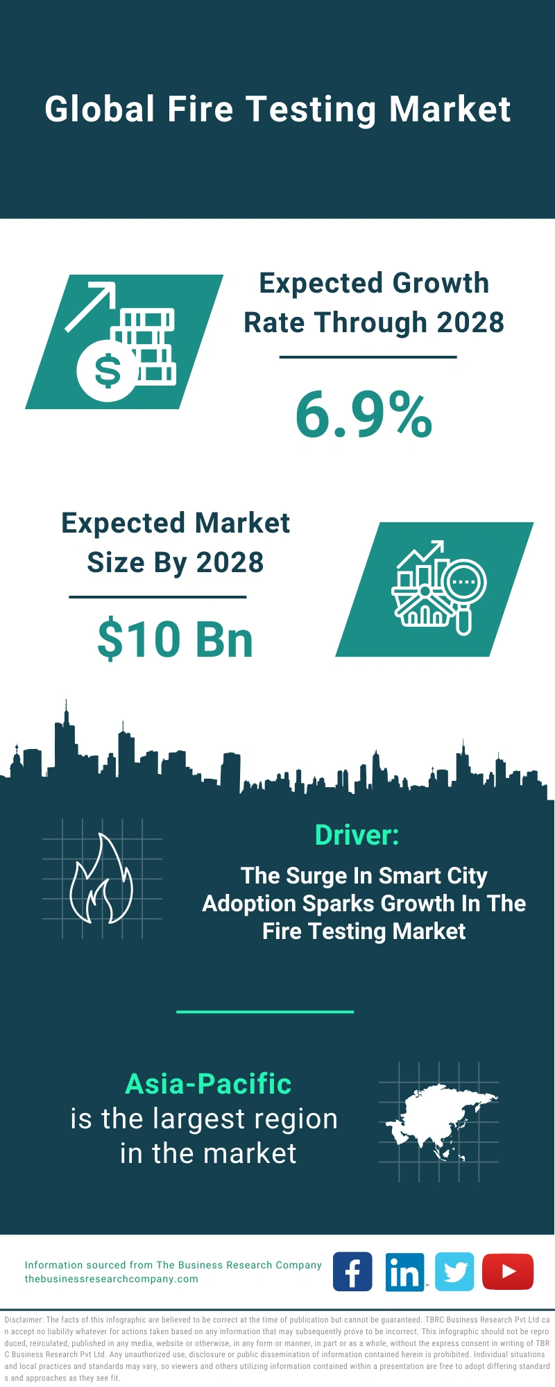 Fire Testing Global Market Report 2024