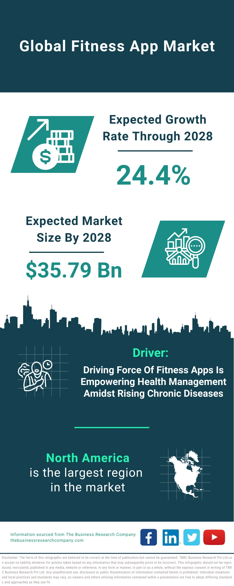 Fitness App Global Market Report 2024