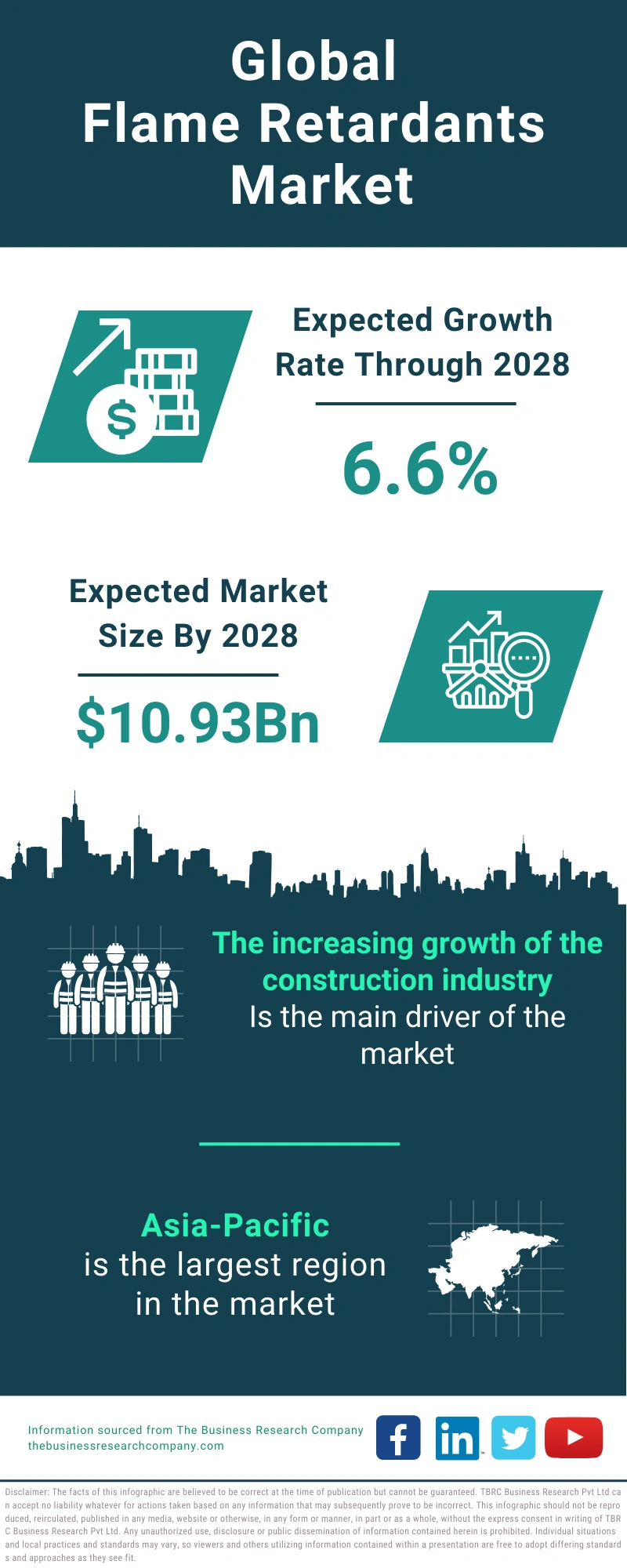 Flame Retardants Global Market Report 2024