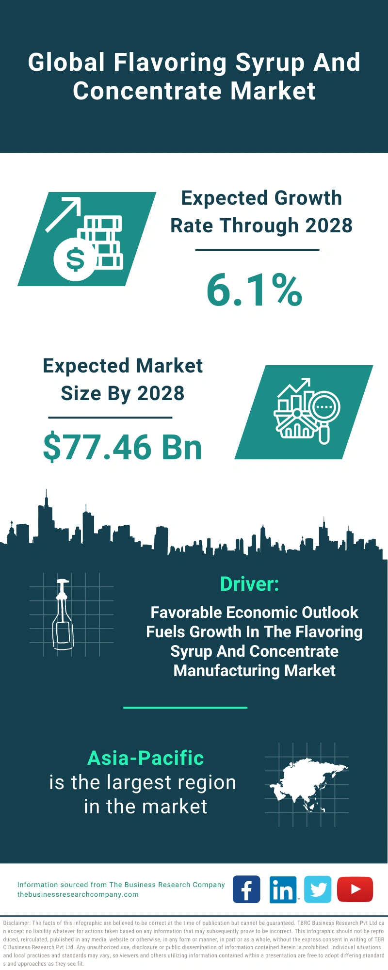 Flavoring Syrup And Concentrate Global Market Report 2024