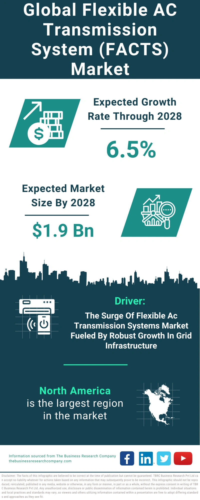 Flexible AC Transmission System (FACTS) Global Market Report 2024