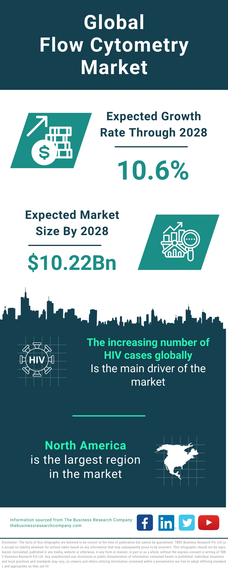 Flow Cytometry Global Market Report 2024