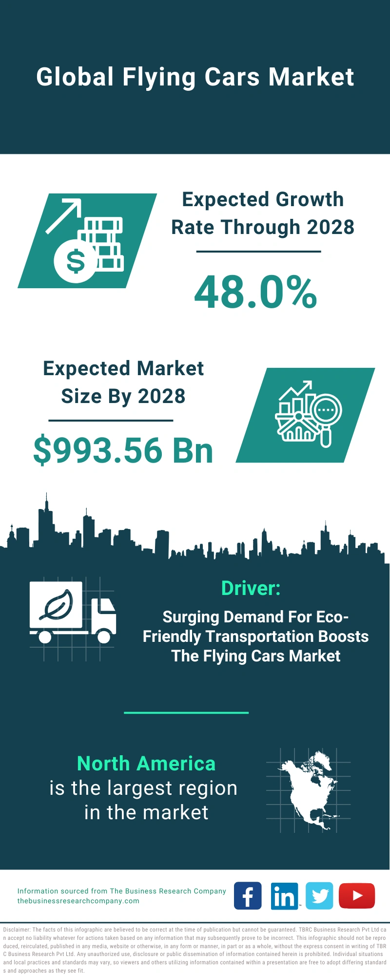 Flying Cars Global Market Report 2024