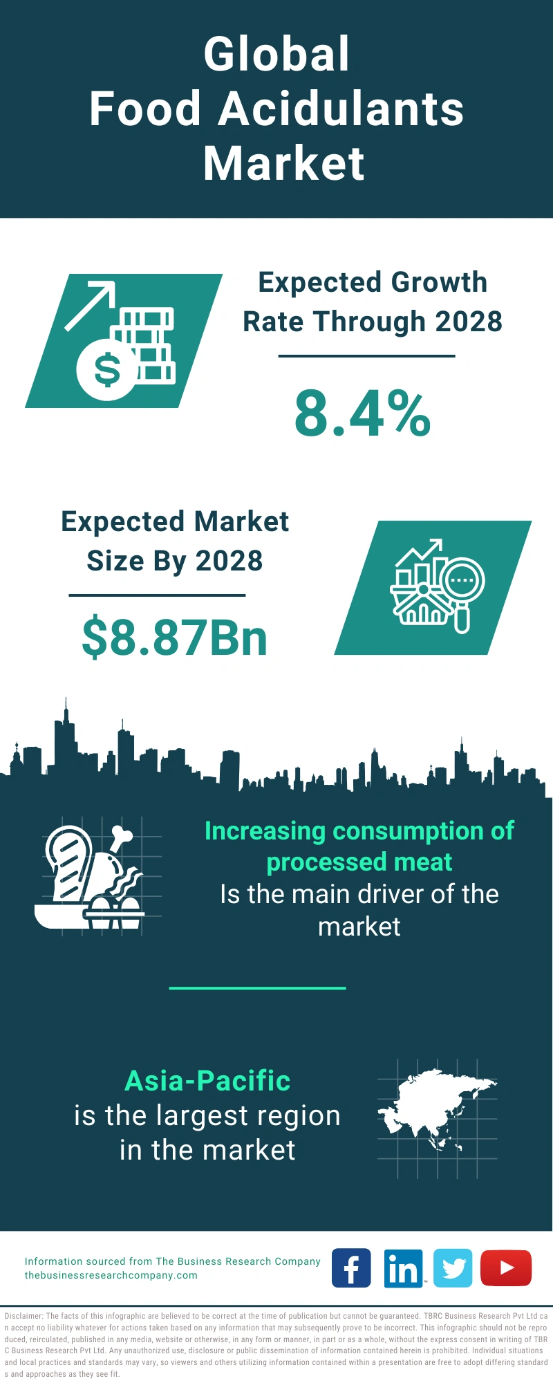 Food Acidulants Global Market Report 2024