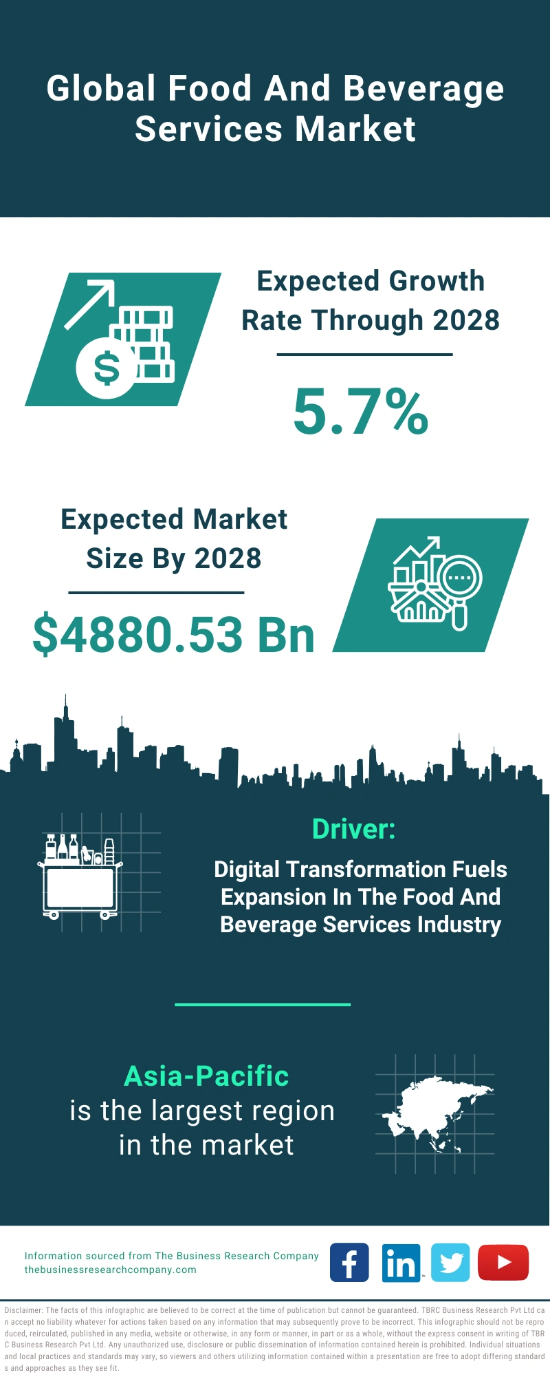 Food And Beverage Services Global Market Report 2024