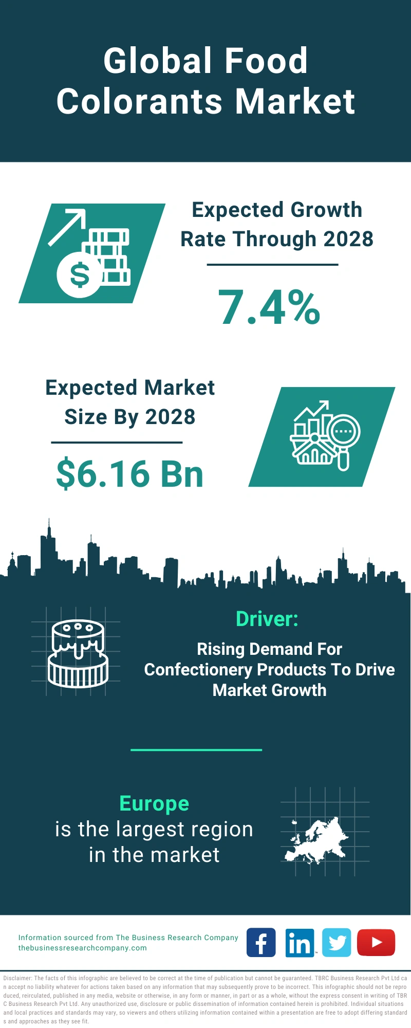 Food Colorants Global Market Report 2024