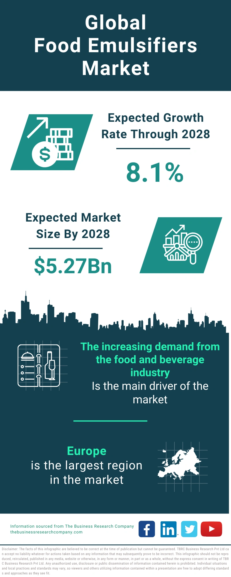 Food Emulsifiers Global Market Report 2024