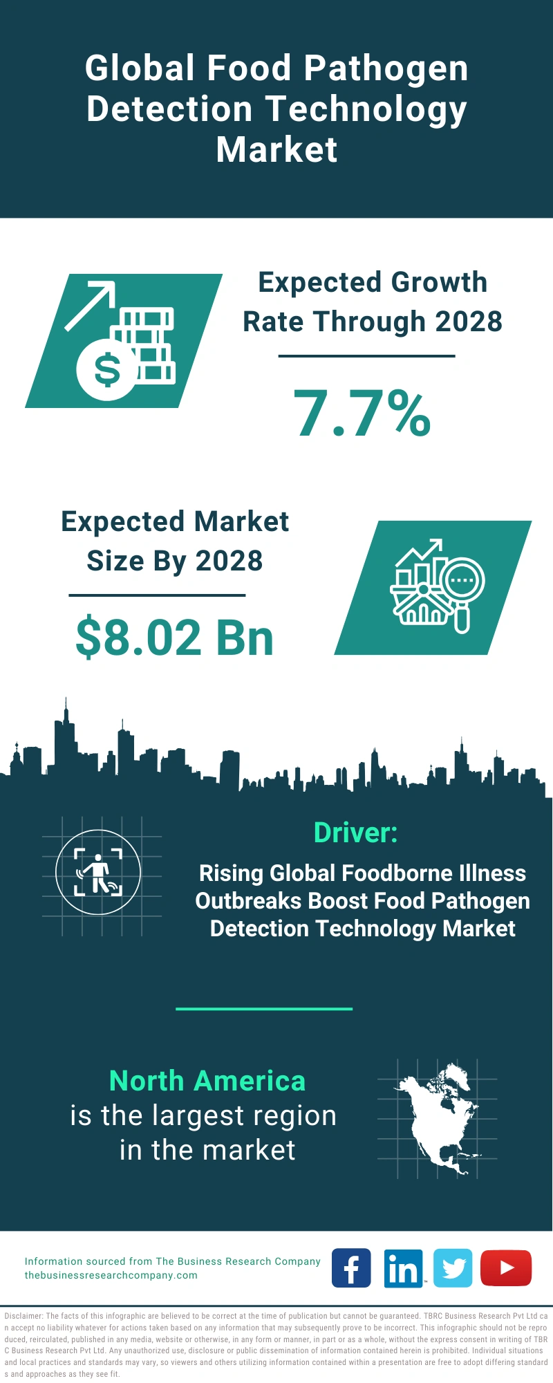 Food Pathogen Detection Technology Global Market Report 2024