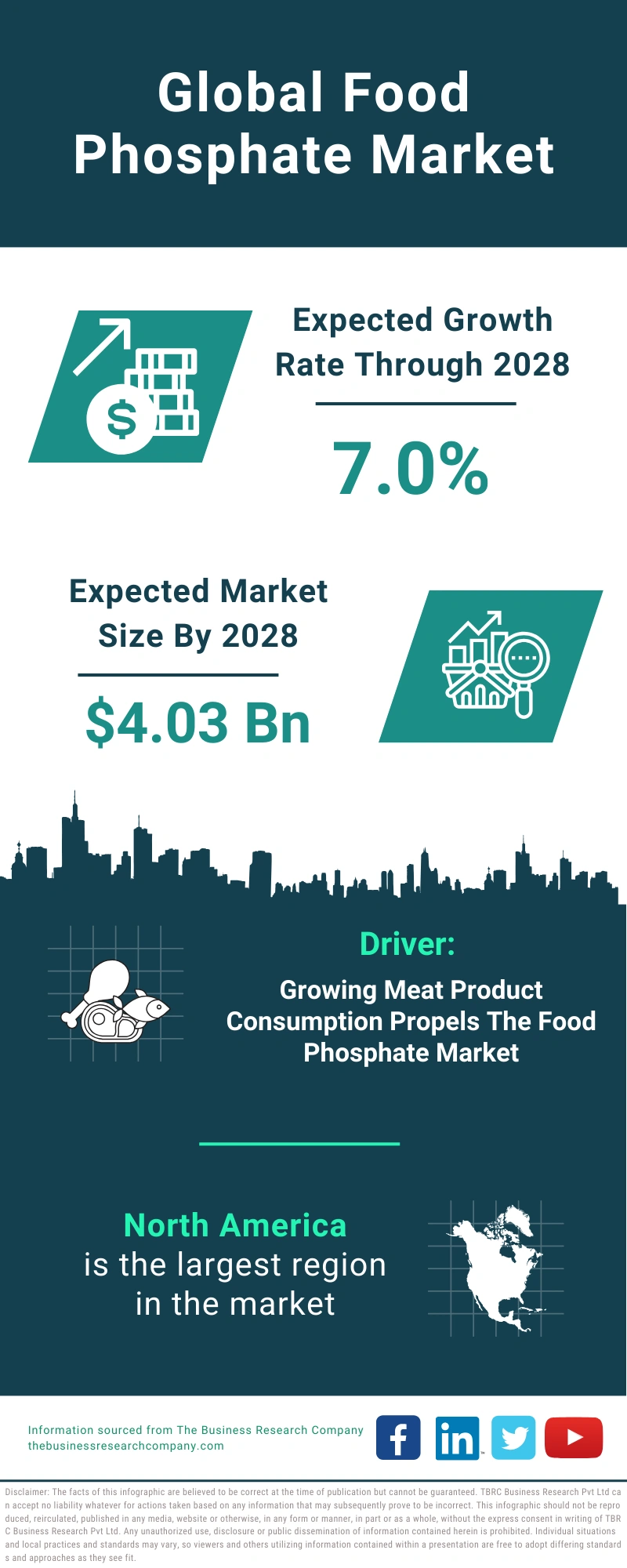 Food Phosphate Global Market Report 2024