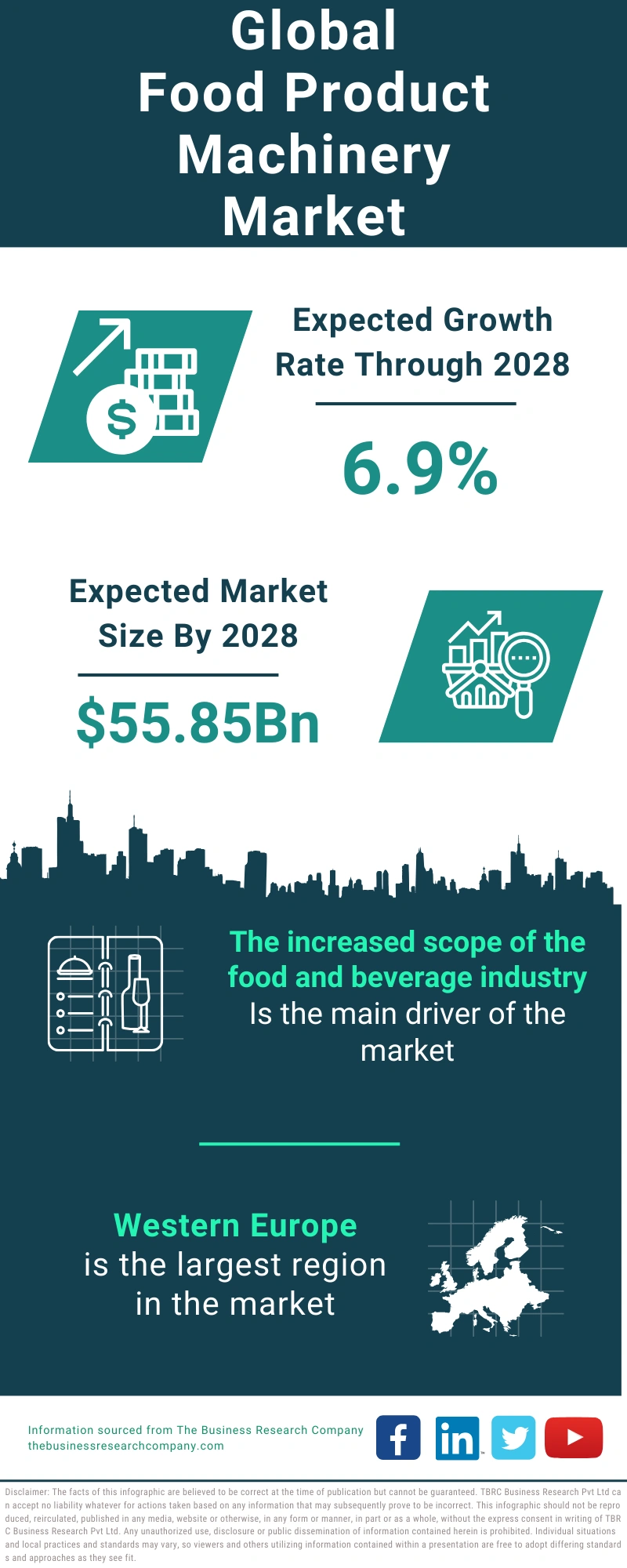 Food Product Machinery Global Market Report 2024