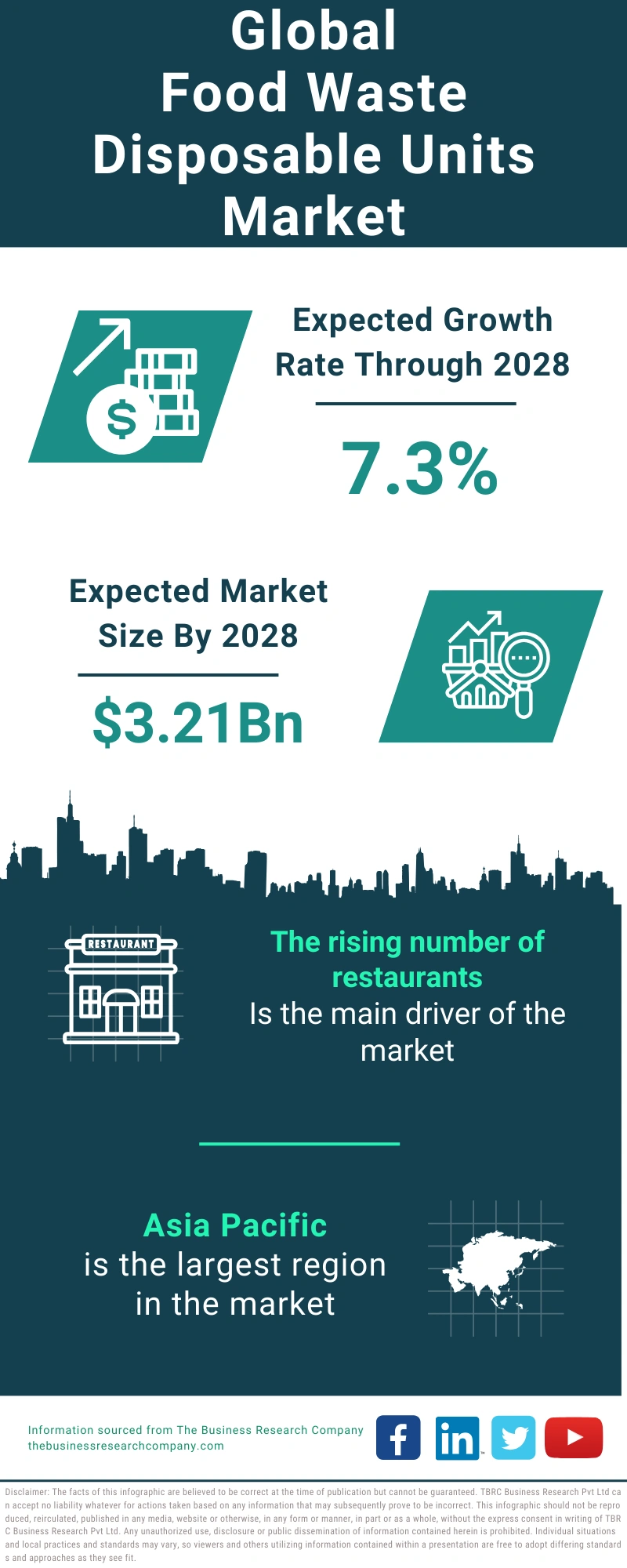 Food Waste Disposable Units Global Market Report 2024