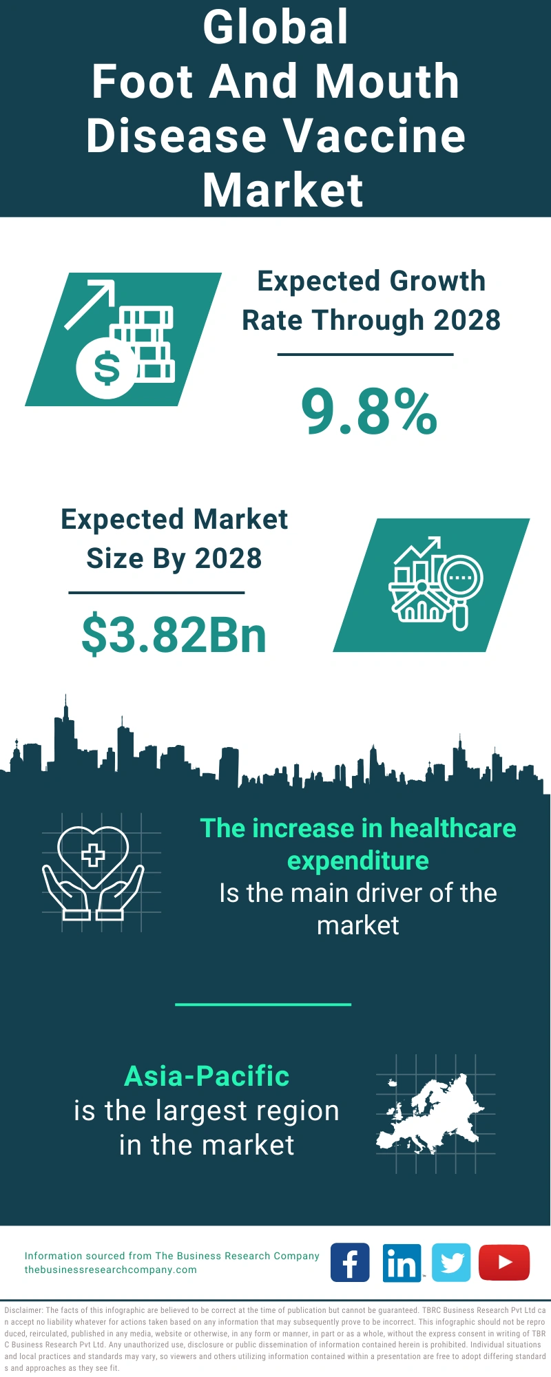 Foot And Mouth Disease Vaccine Global Market Report 2024