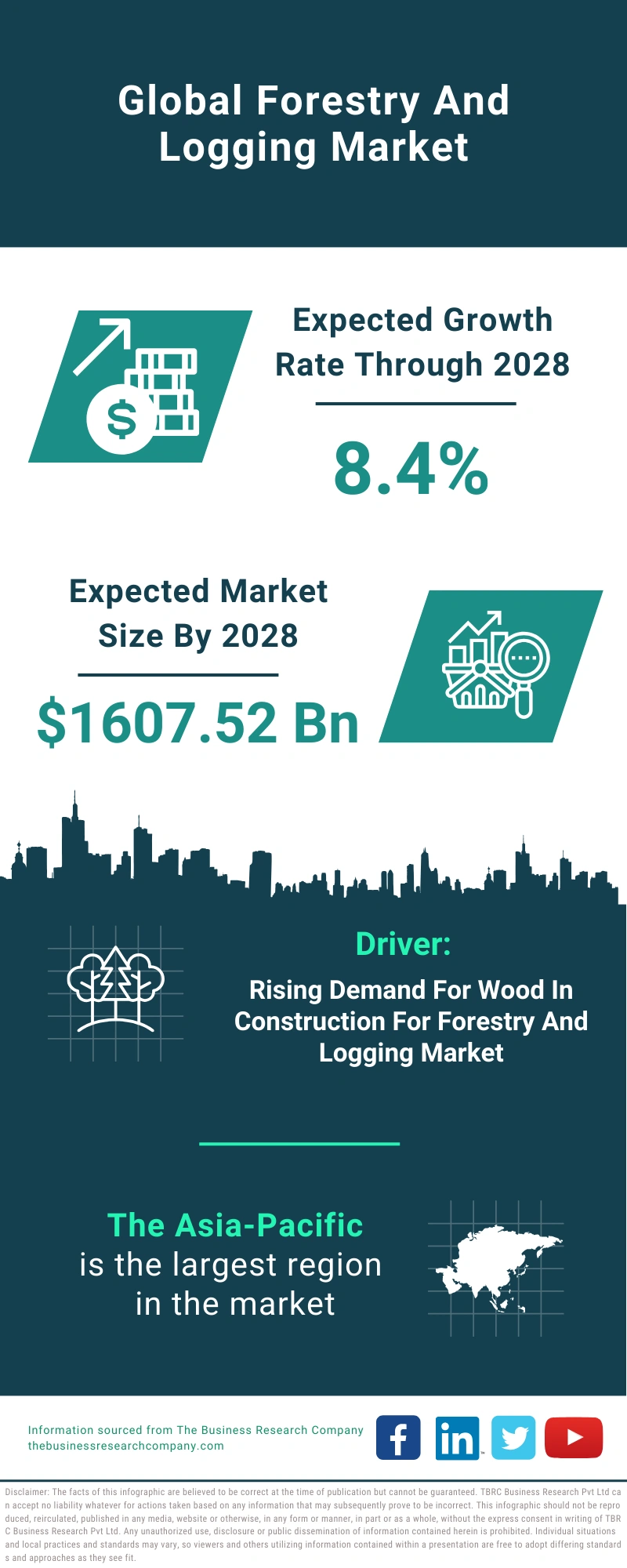 Forestry And Logging Global Market Report 2024