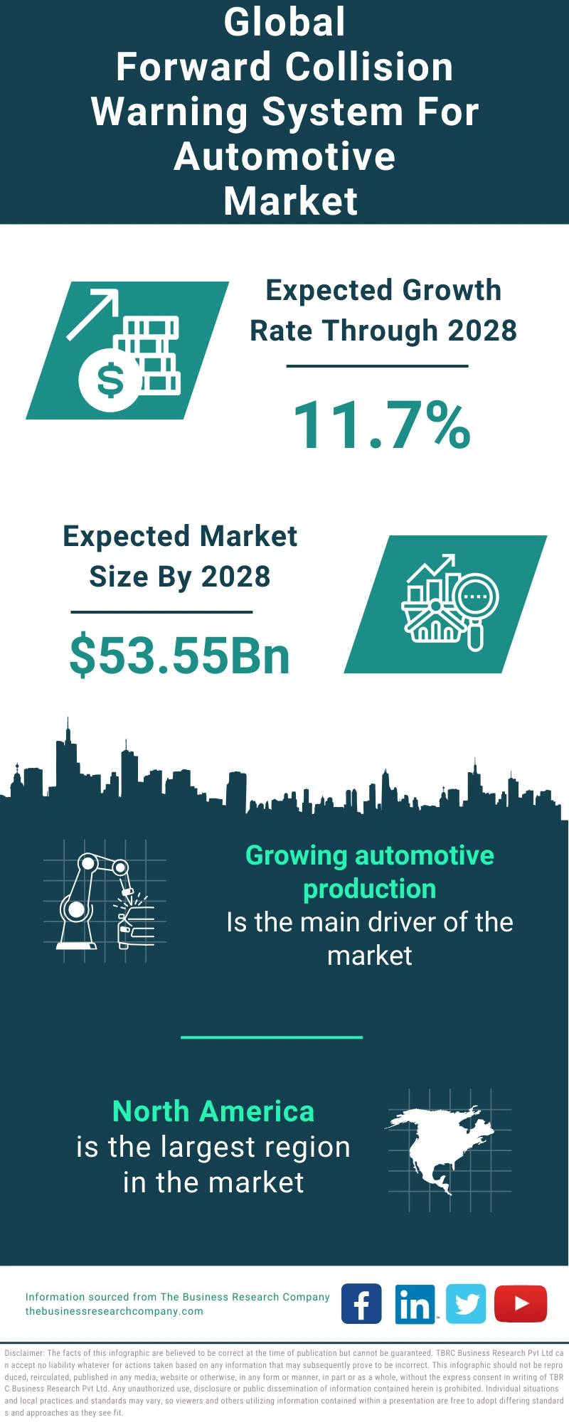 Forward Collision Warning System For Automotive Global Market Report 2024