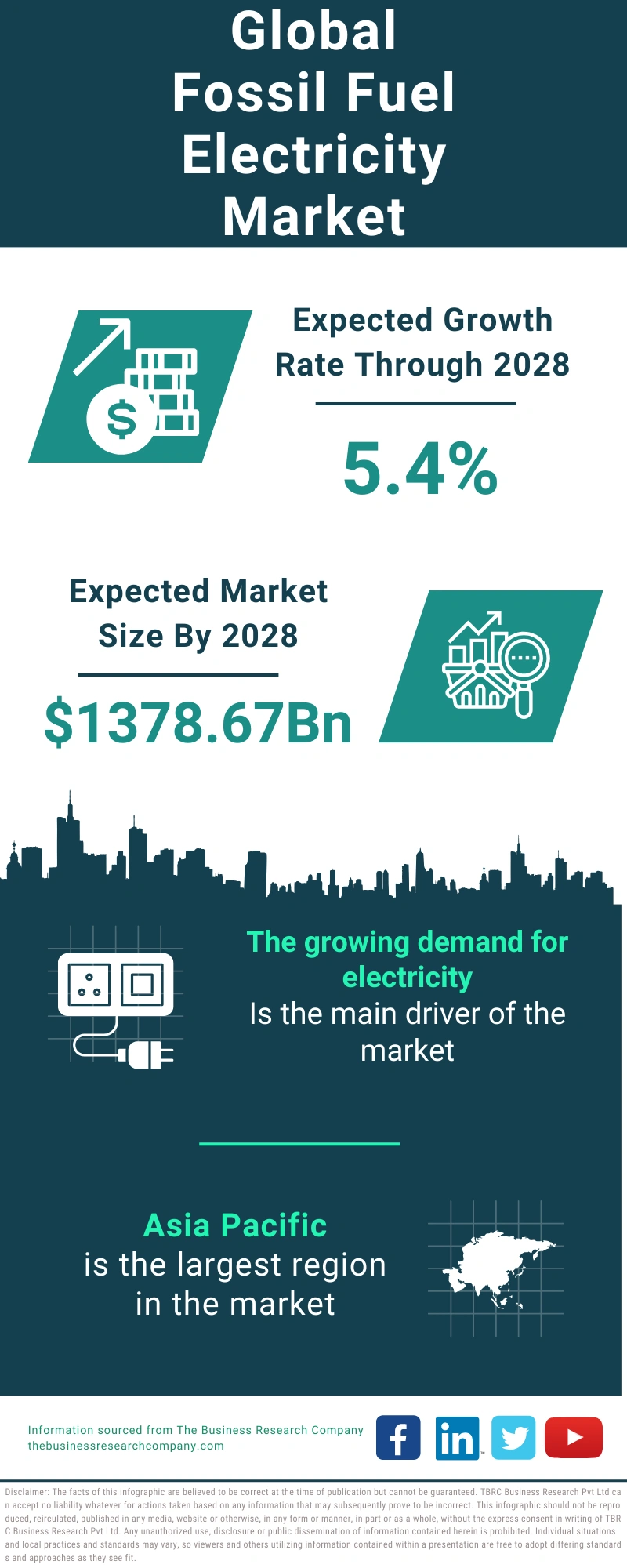 Fossil Fuel Electricity Global Market Report 2024