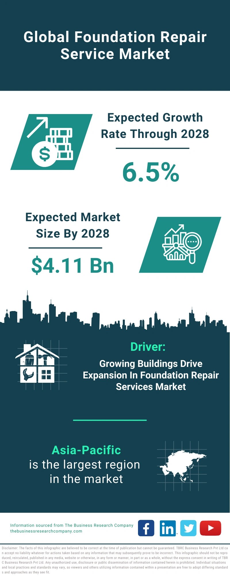 Foundation Repair Service Global Market Report 2024