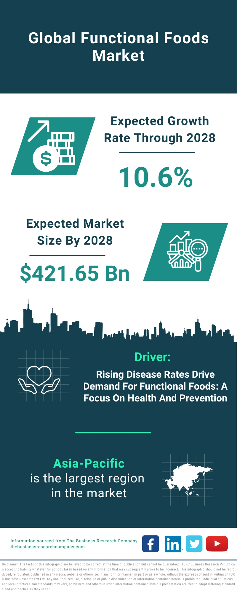 Functional Foods Global Market Report 2024