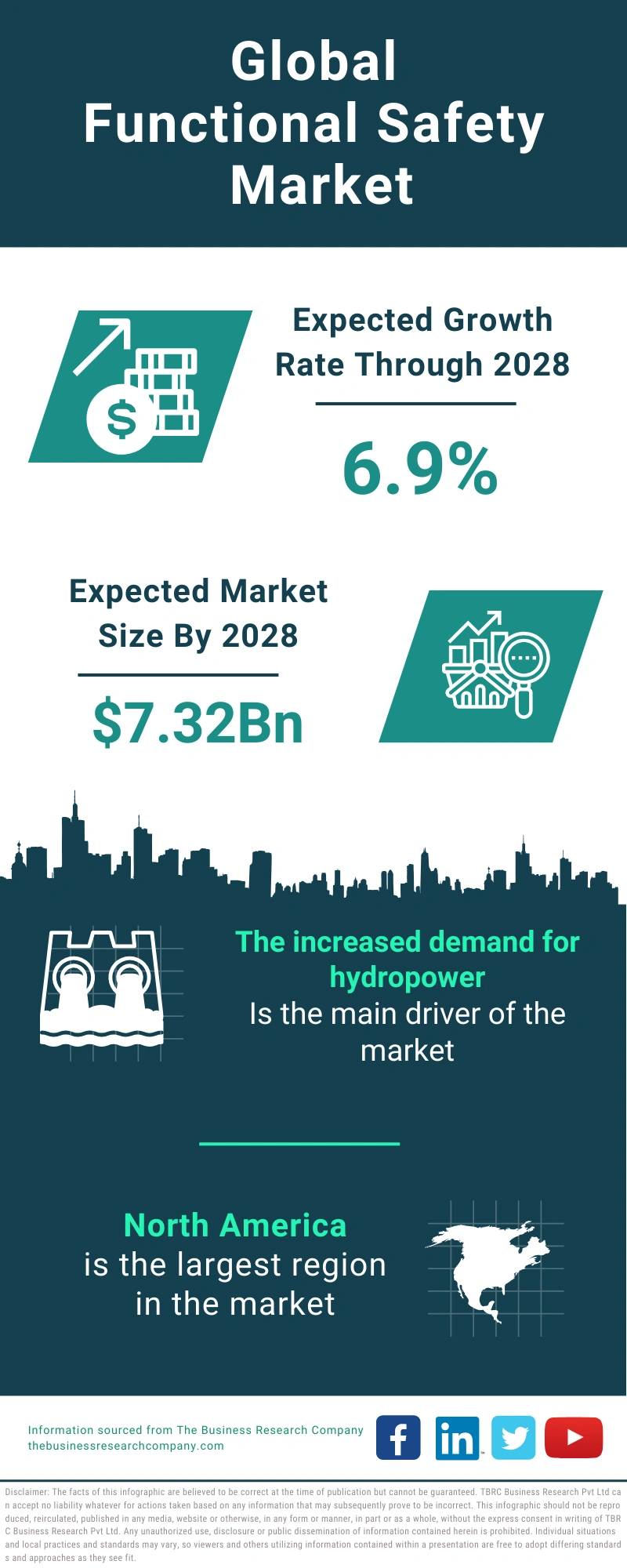 Functional Safety Global Market Report 2024