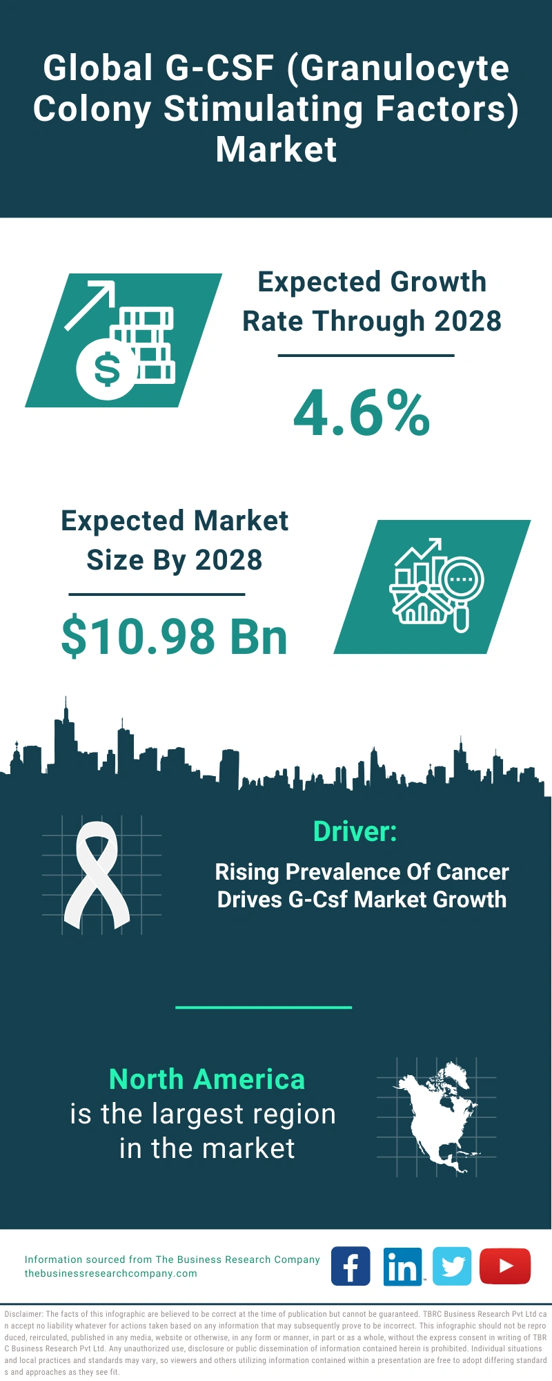 G-CSF (Granulocyte Colony Stimulating Factors) Global Market Report 2024