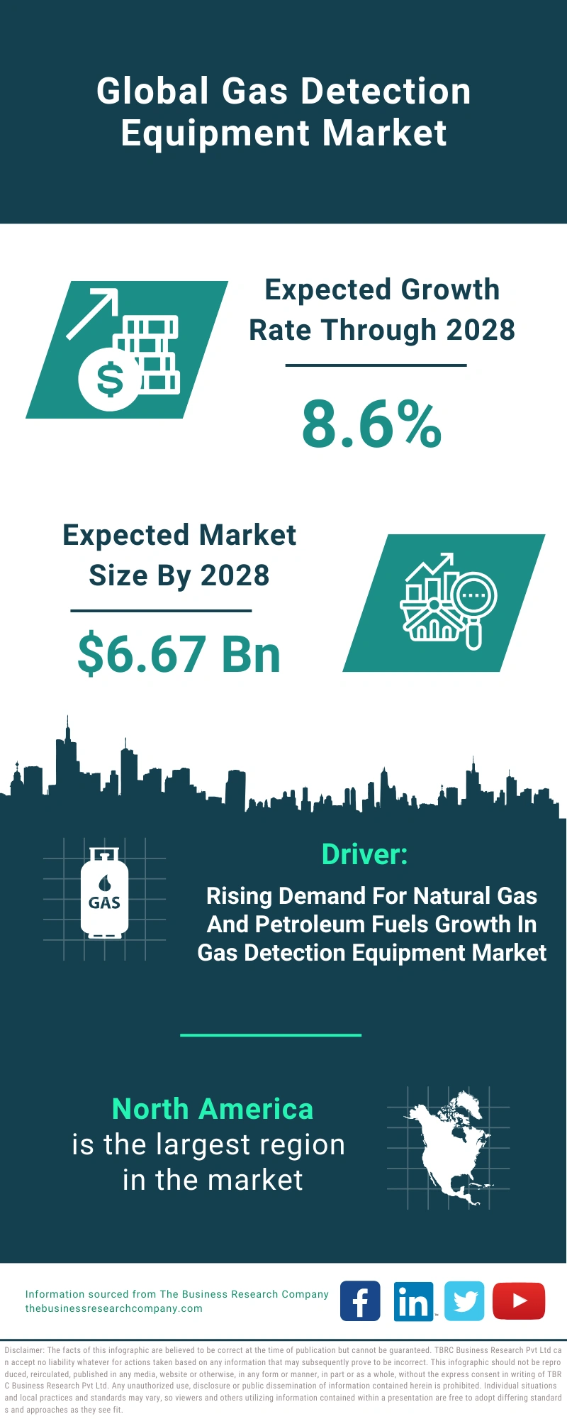 Gas Detection Equipment Global Market Report 2024