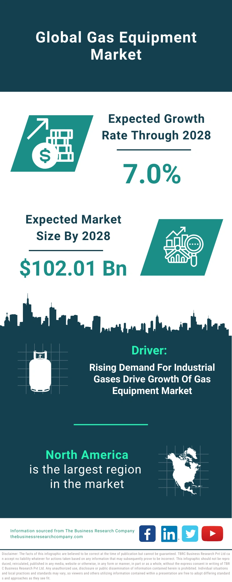 Gas Equipment  Global Market Report 2024