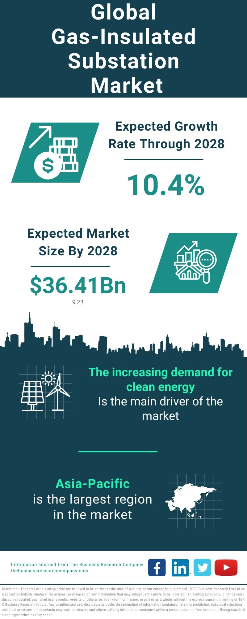 Gas-Insulated Substation Global Market Report 2024