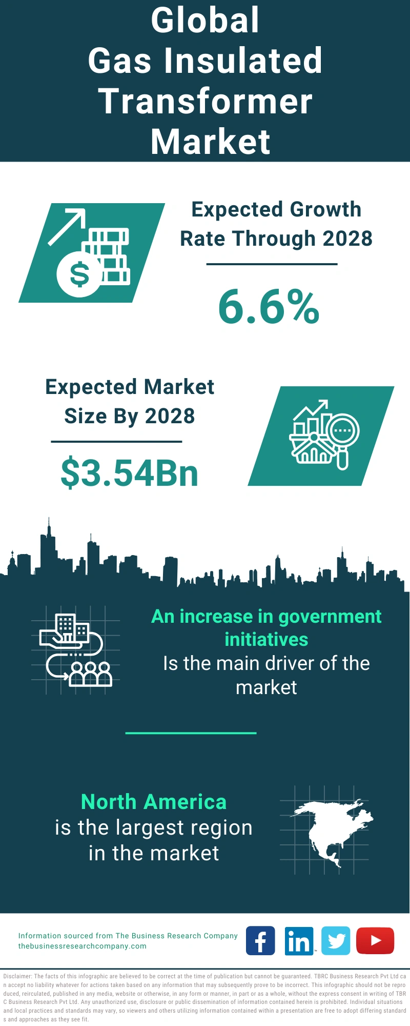 Gas Insulated Transformer Global Market Report 2024