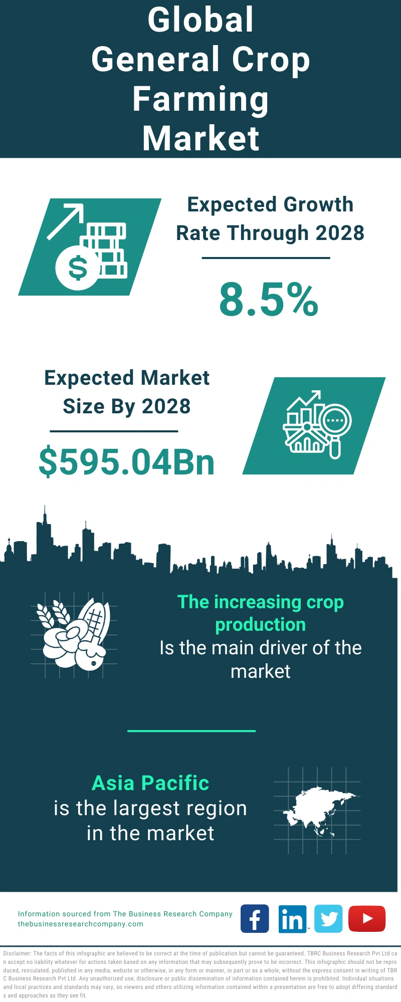 General Crop Farming Global Market Report 2024