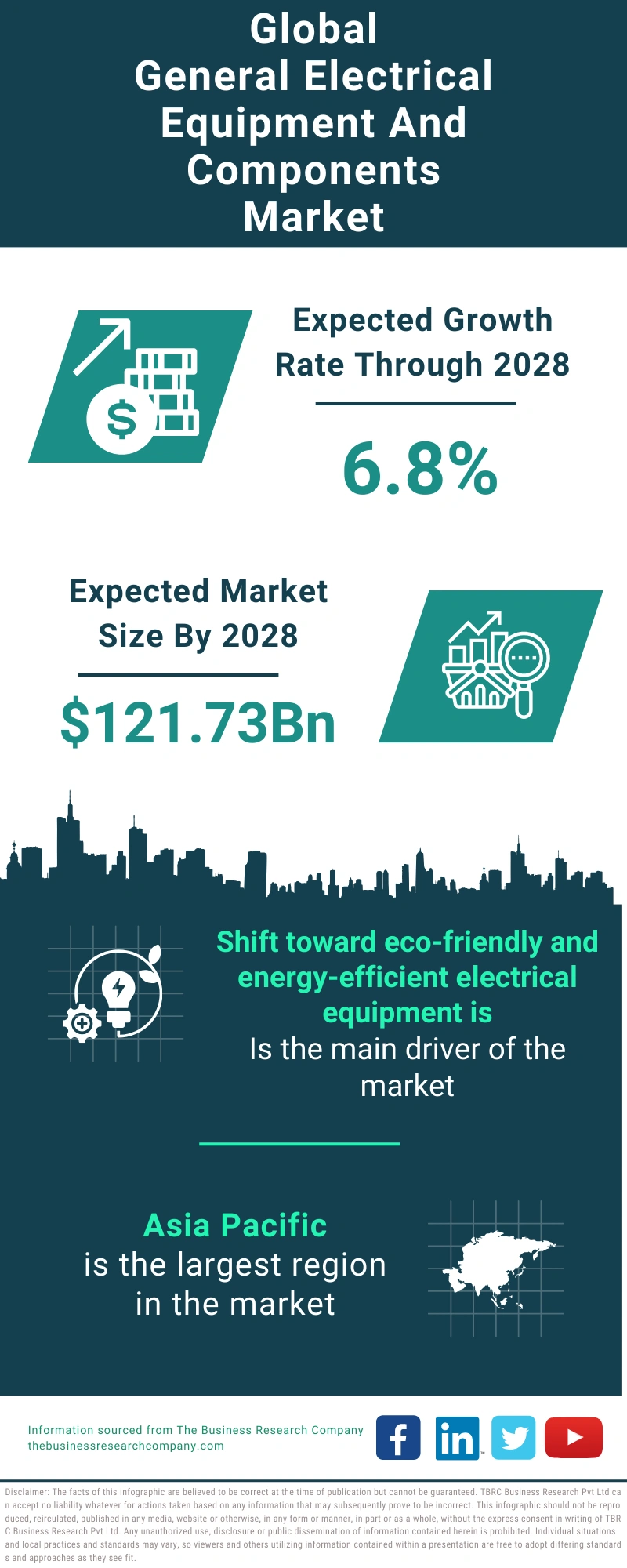 General Electrical Equipment And Components Global Market Report 2024