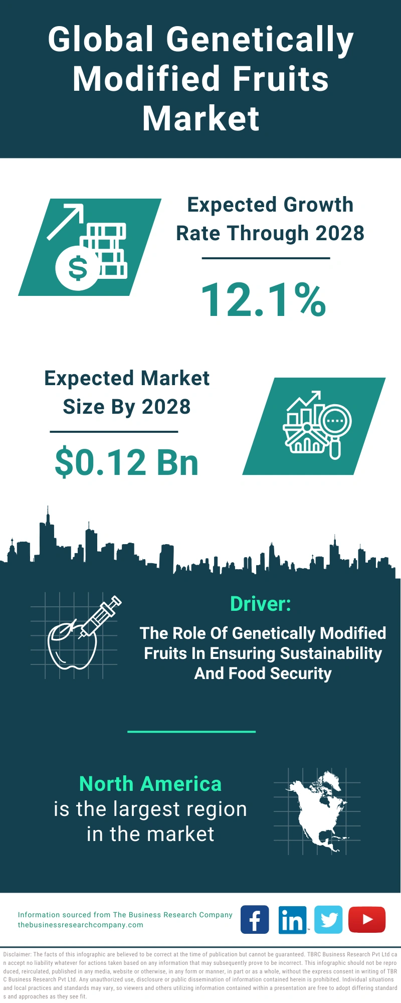 Genetically Modified Fruits Global Market Report 2024