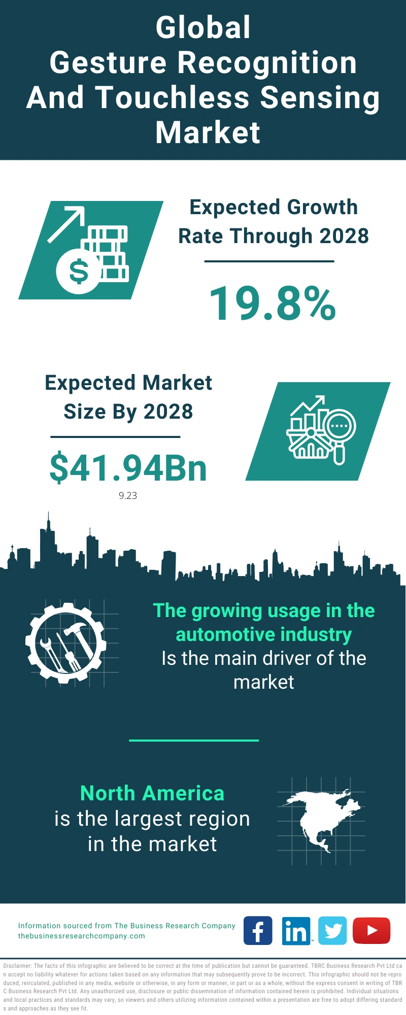 Gesture Recognition and Touchless Sensing Global Market Report 2024