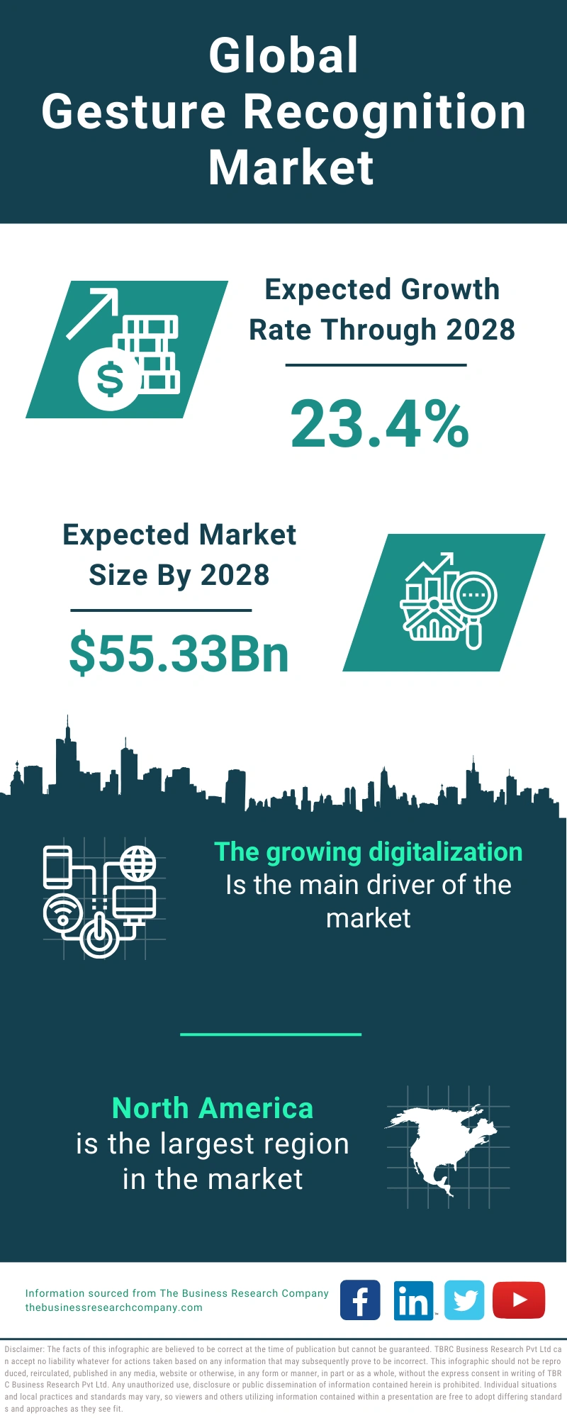 Gesture Recognition Global Market Report 2024