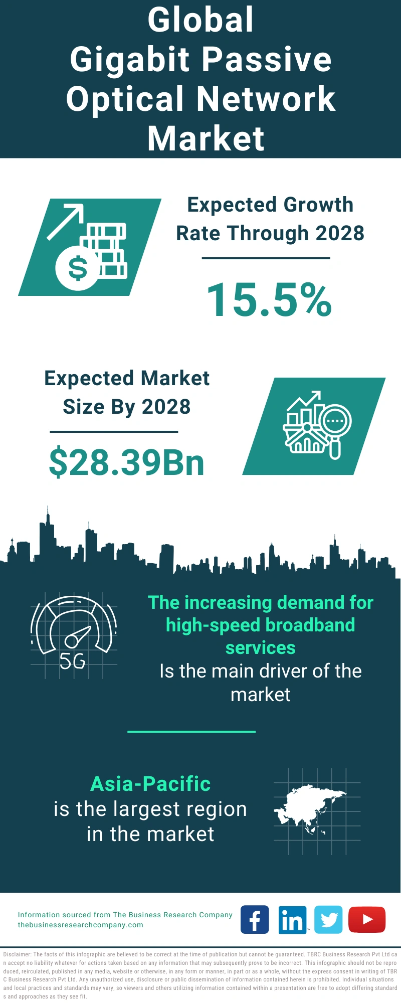 Gigabit Passive Optical Network Global Market Report 2024