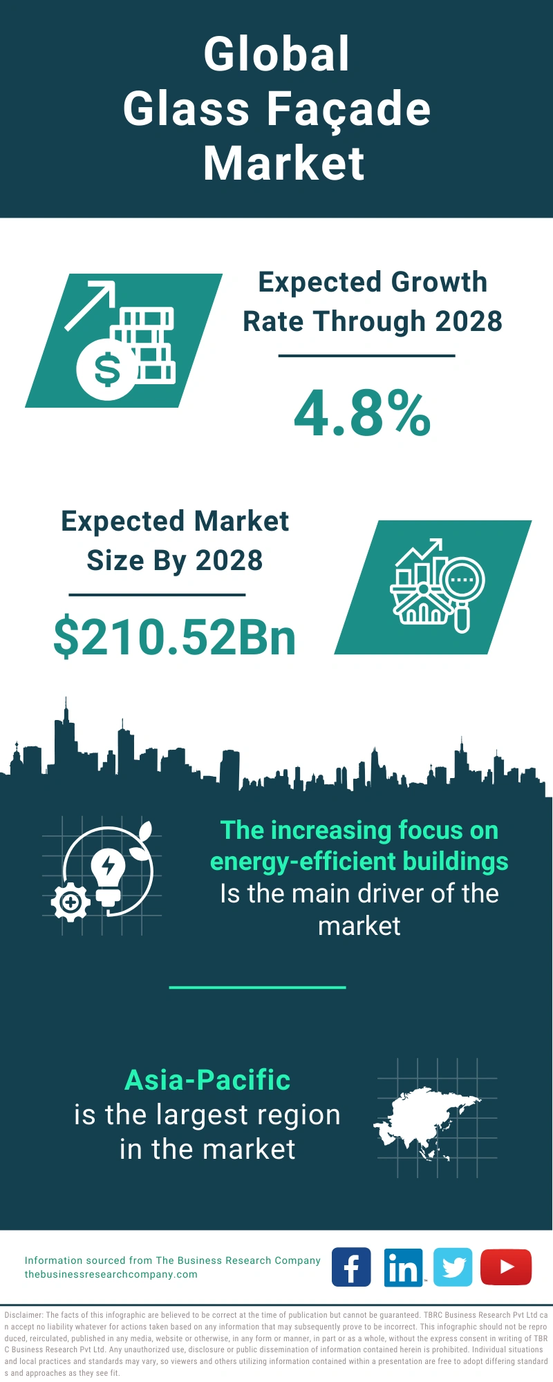 Glass Façade Global Market Report 2024