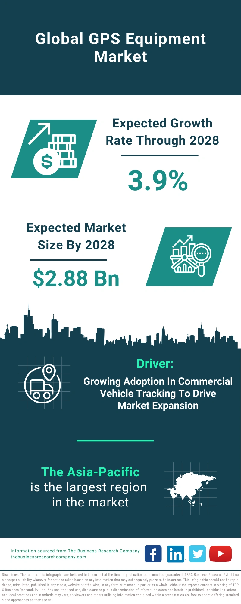 GPS Equipment Global Market Report 2024