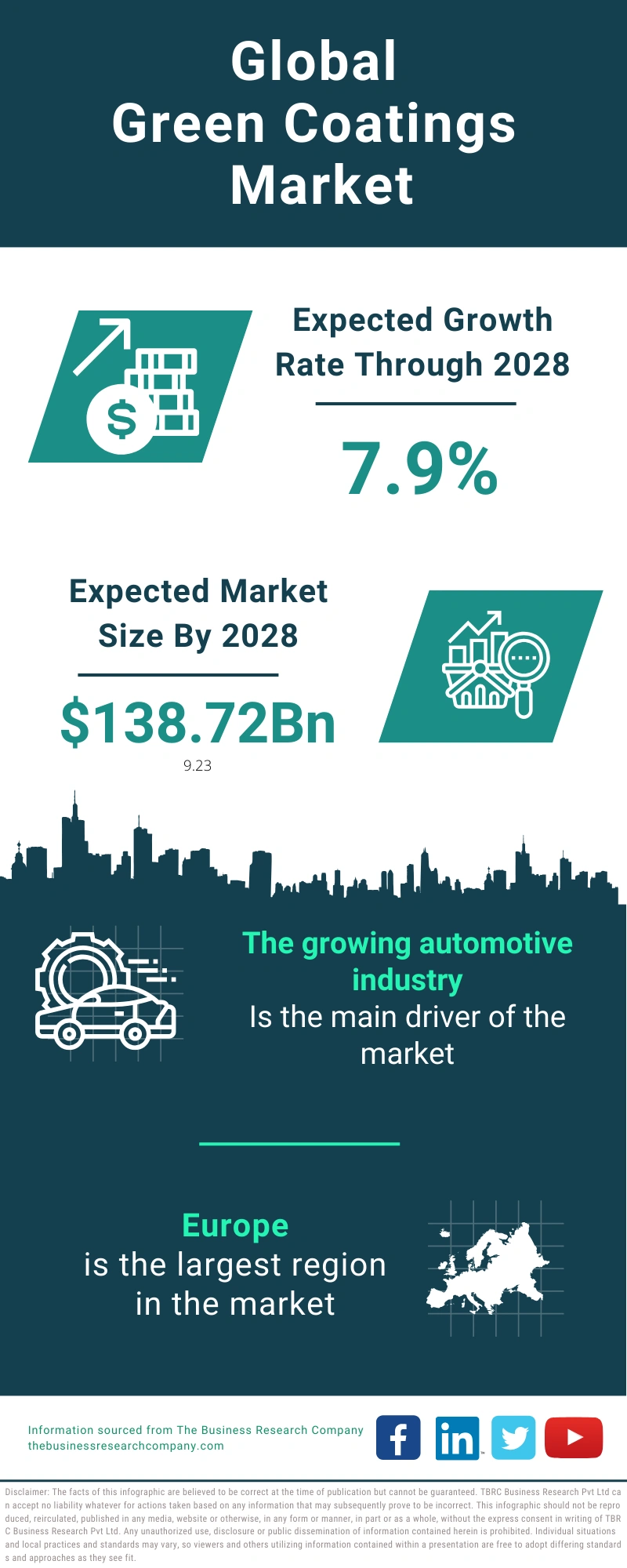 Green Coatings Global Market Report 2024