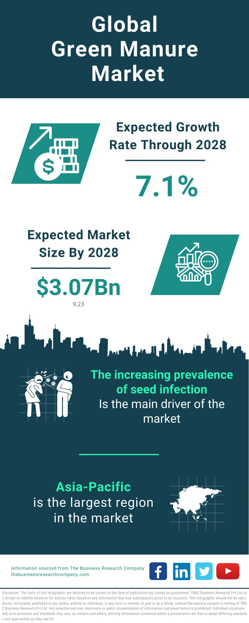 Green Manure Global Market Report 2024