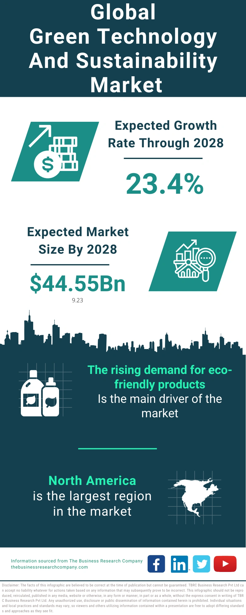 Green Technology and Sustainability Global Market Report 2024