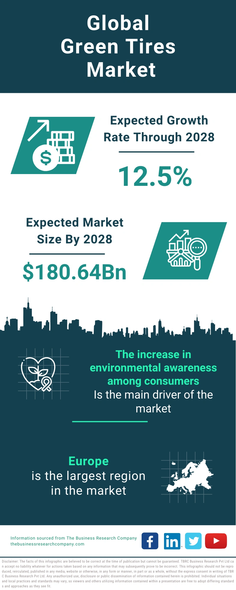 Green Tires Global Market Report 2024