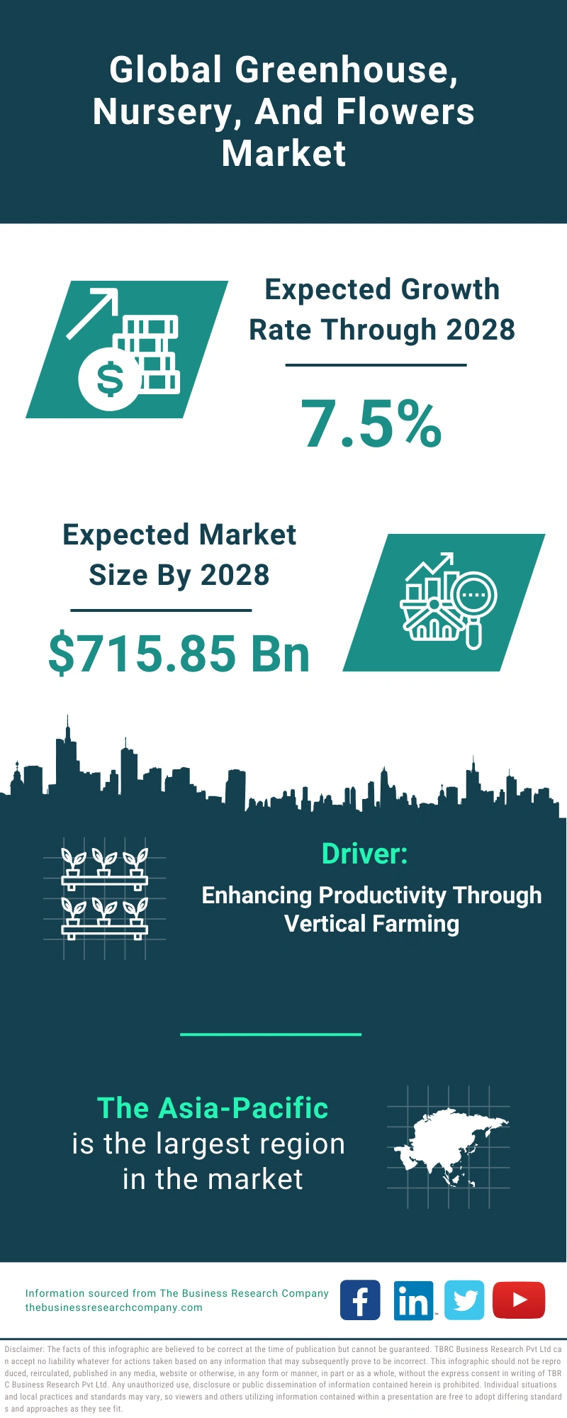 Greenhouse, Nursery, And Flowers Global Market Report 2024