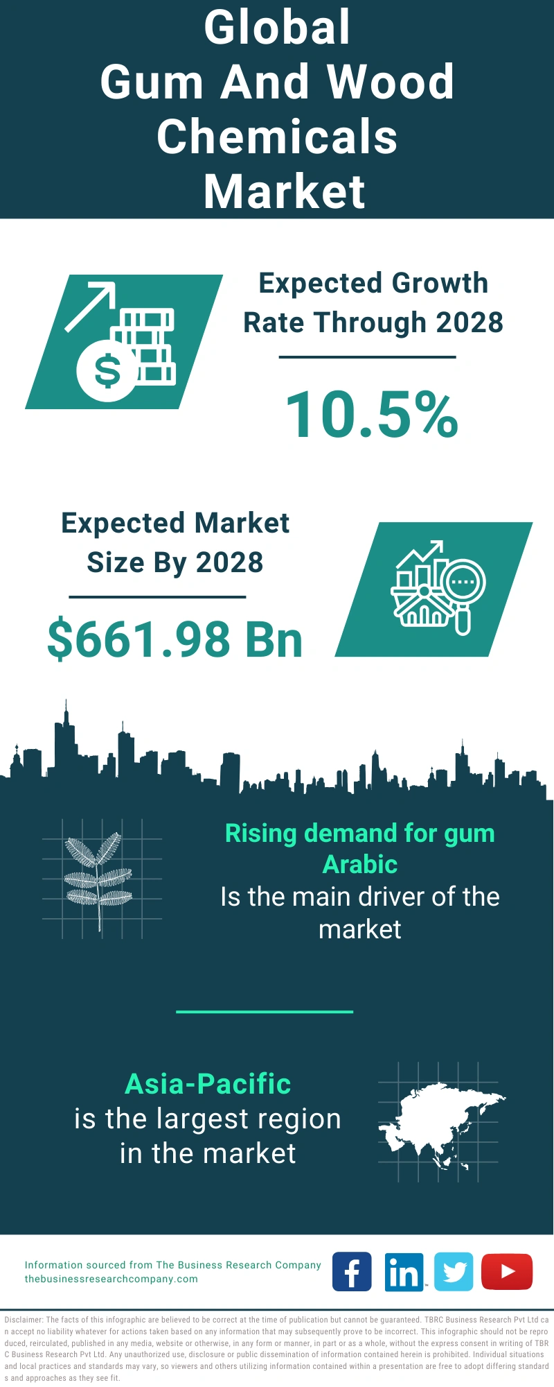 Gum And Wood Chemicals Global Market Report 2024