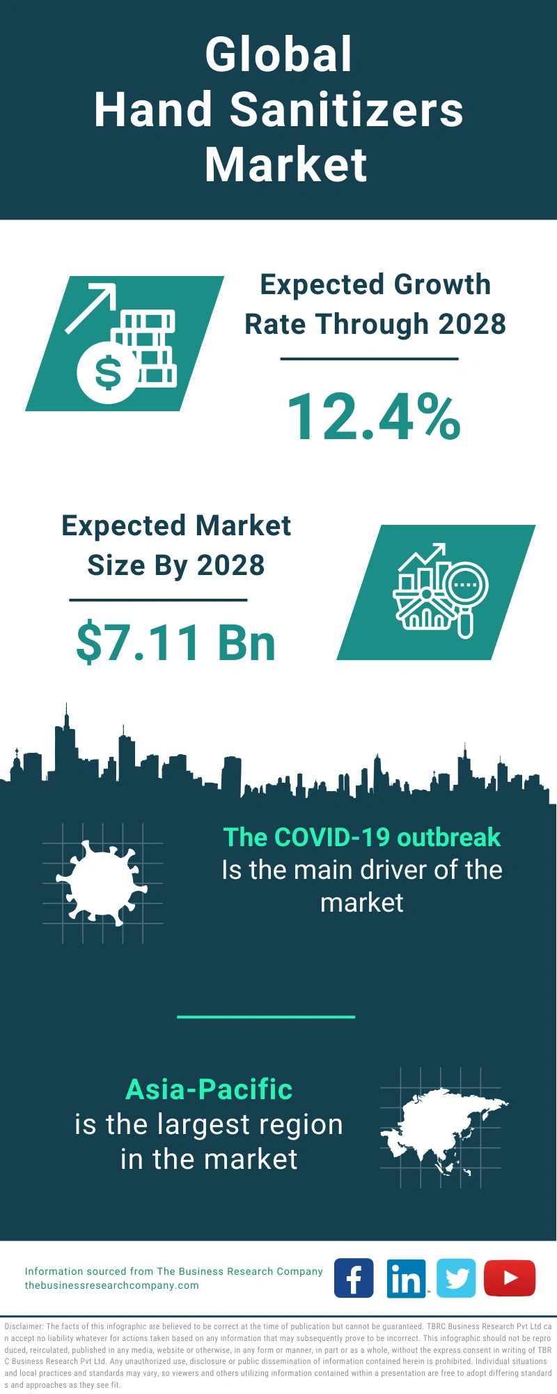 Hand Sanitizers Global Market Report 2024