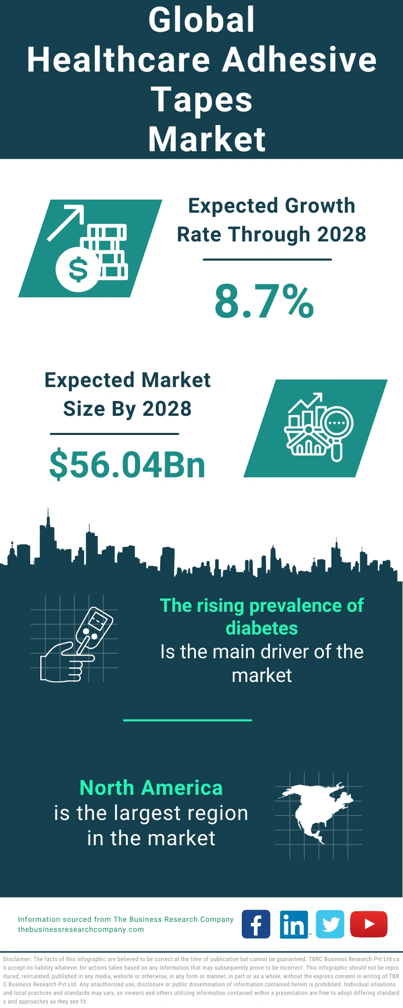 Healthcare Adhesive Tapes Global Market Report 2024