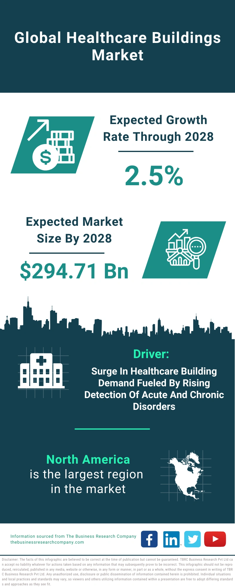 Healthcare Buildings Global Market Report 2024