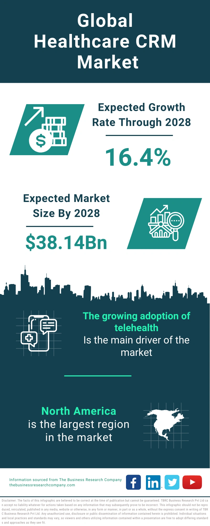 Healthcare CRM Global Market Report 2024