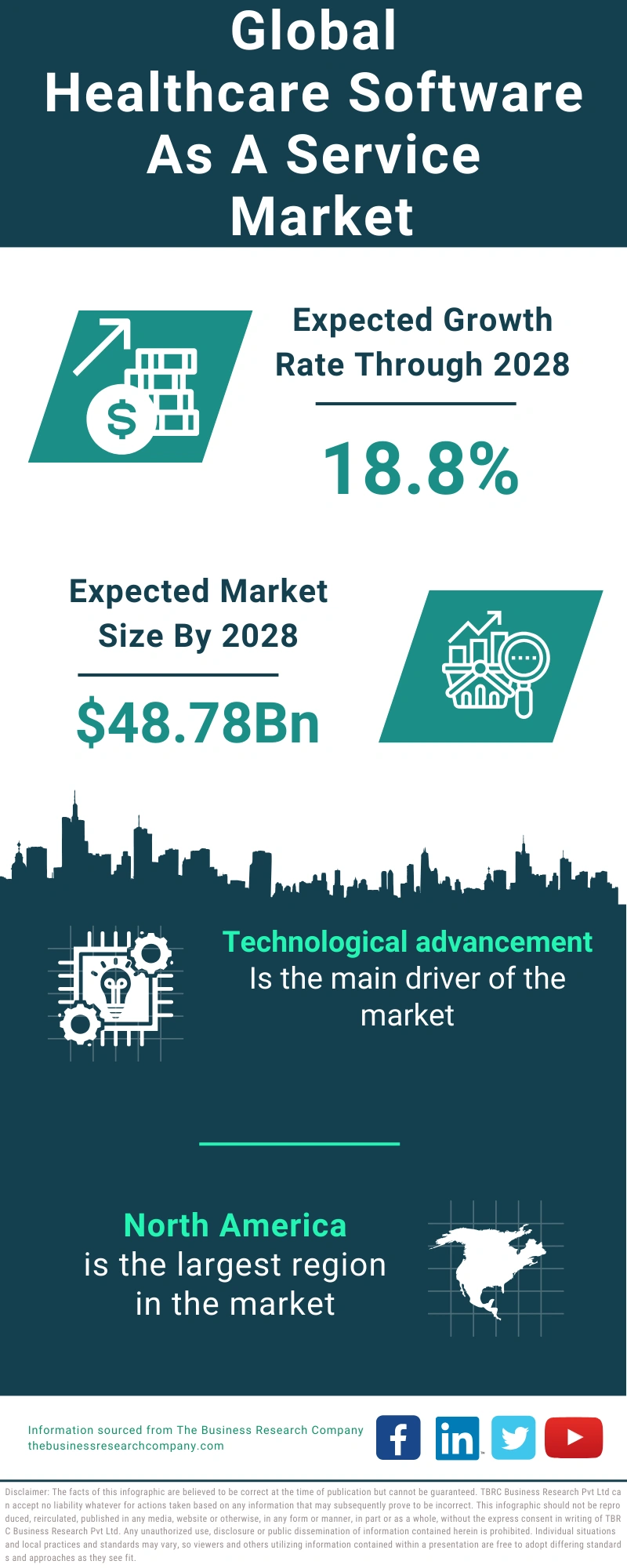 Healthcare Software As A Service Global Market Report 2024