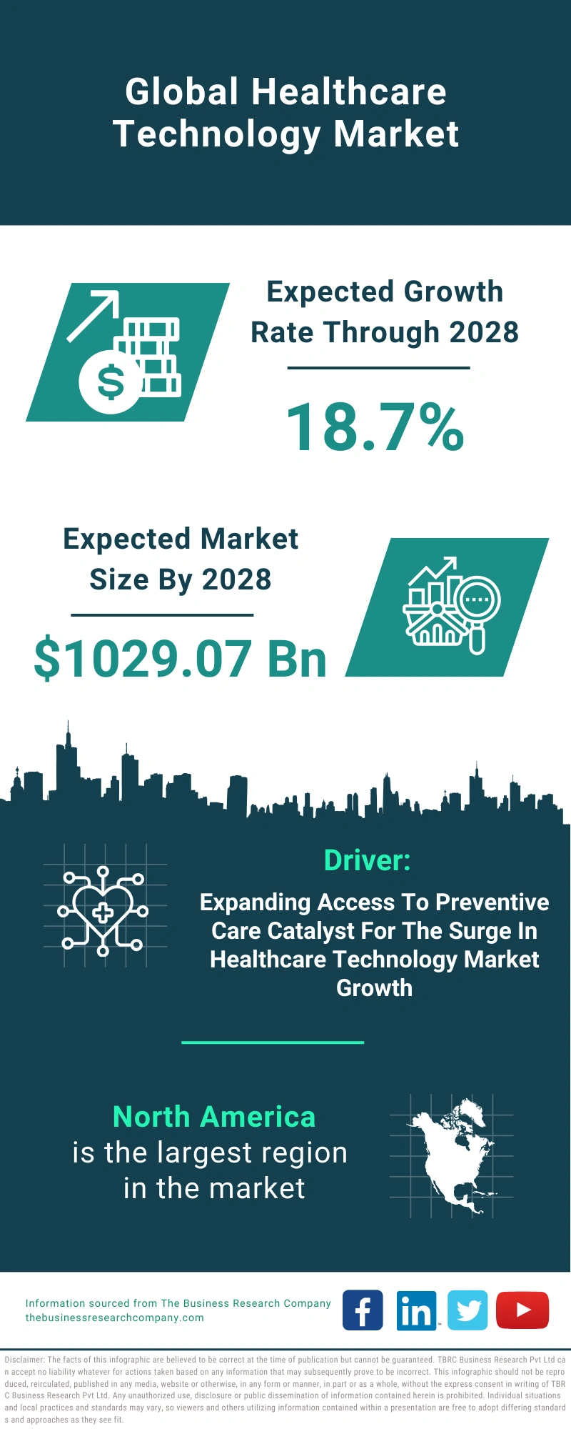 Healthcare Technology Global Market Report 2024